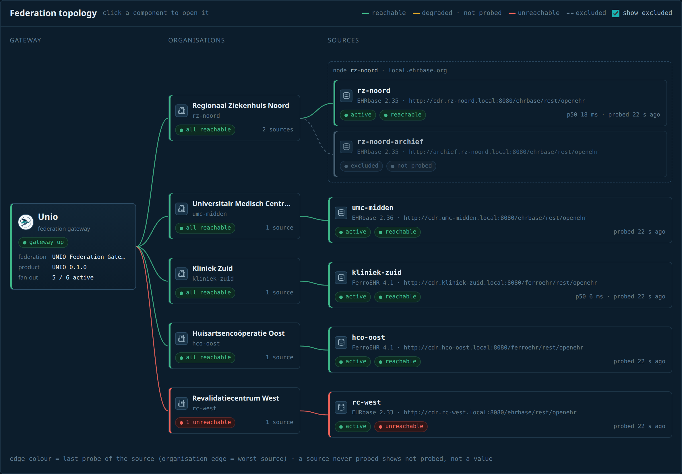 openEHR Federation Spec 1.0 is Approved, and Unio is Out