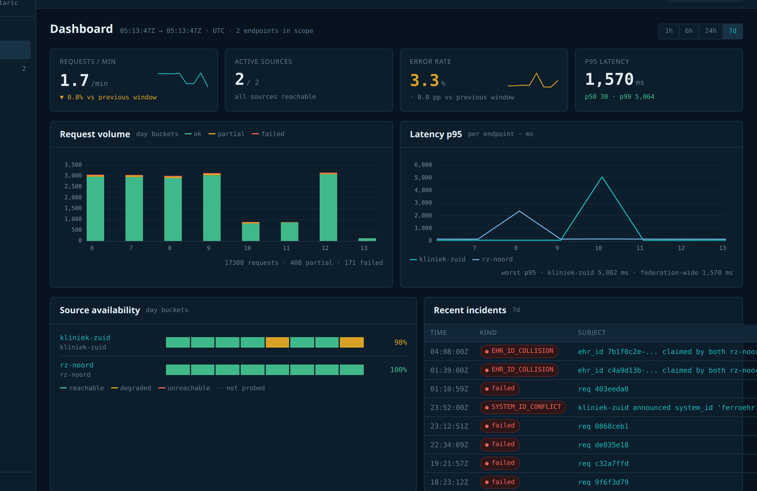 Unio dashboard