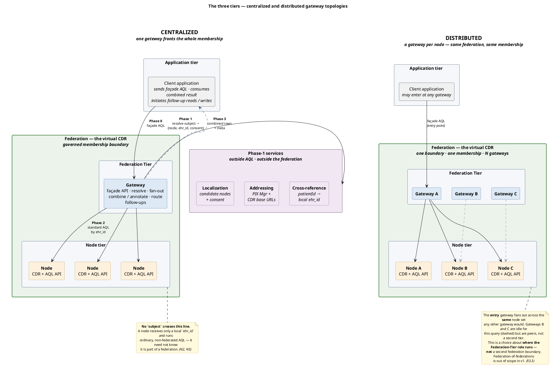 Federating openEHR CDRs — A Spec Open for Comment
