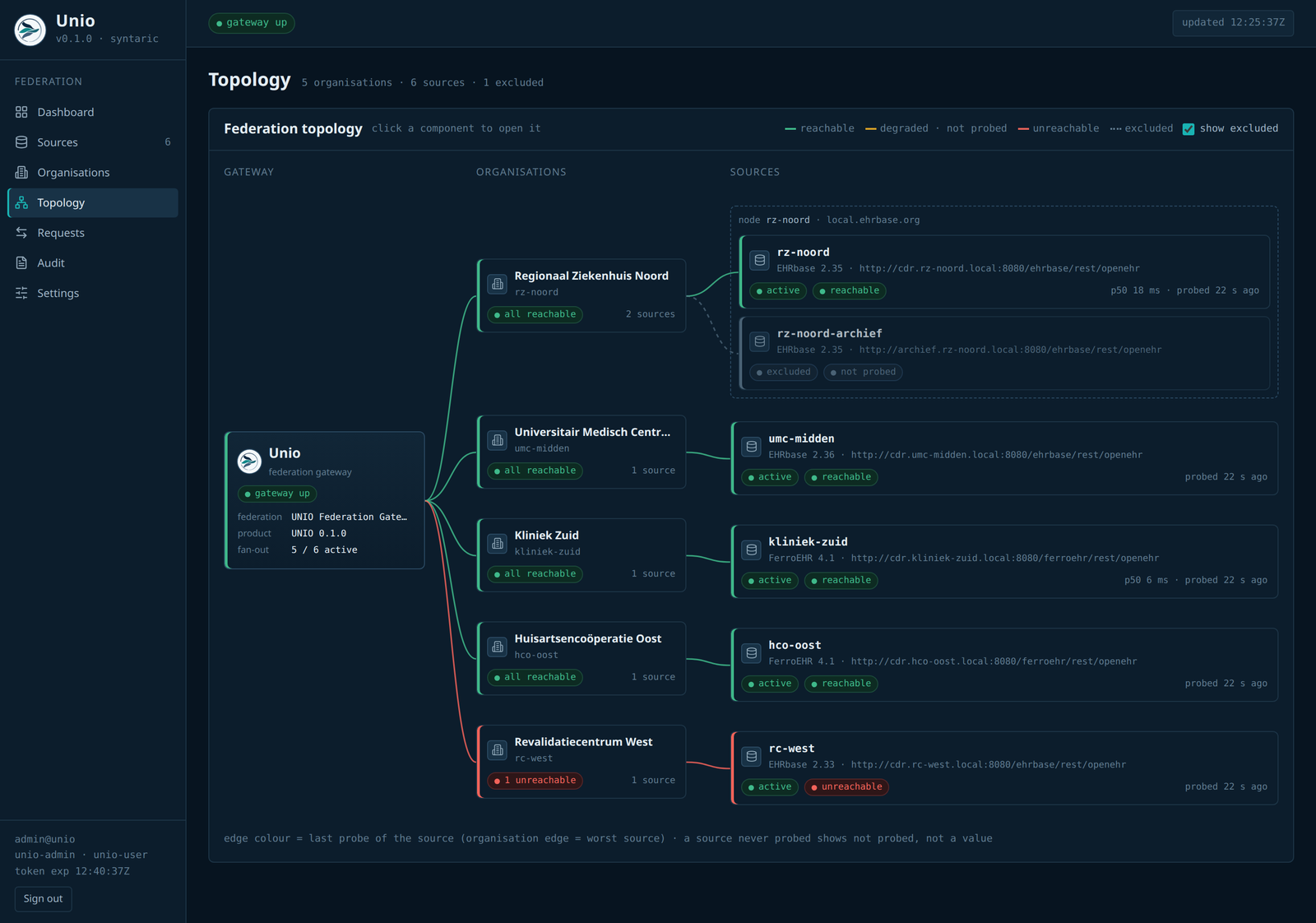 Unio operator console topology view: the gateway, the organisations it federates and the openEHR repository behind each, coloured by reachability
